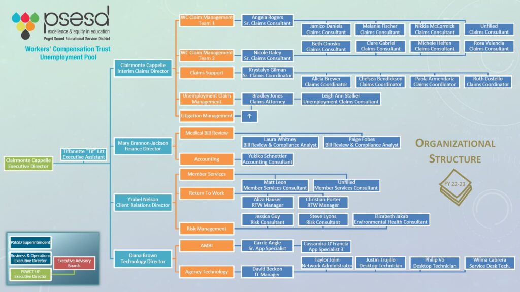 PSWCT-UP Organization Chart FY22-23